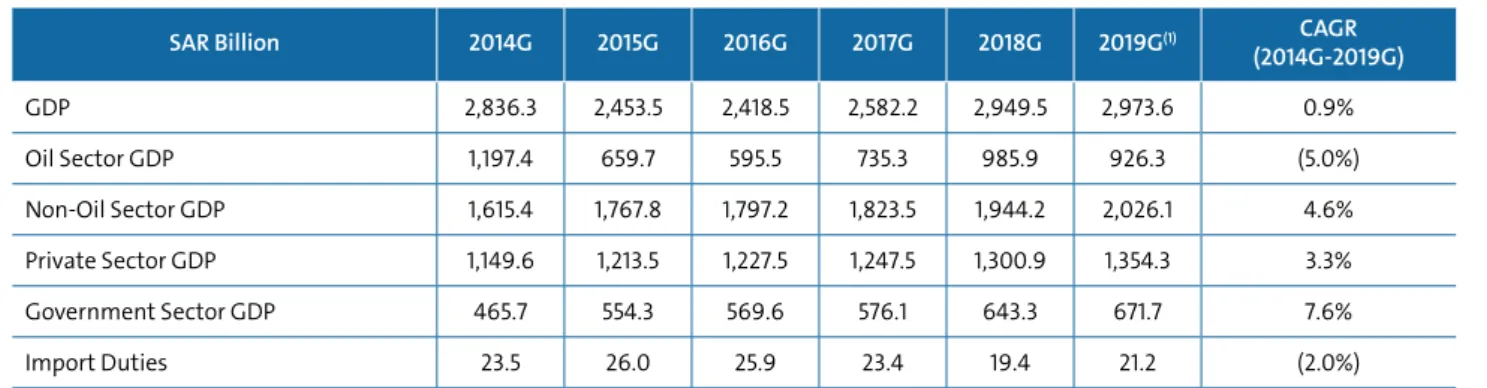 Table 3.1: The Kingdom’s Macro-Economic Indicators (2014G-2019G)