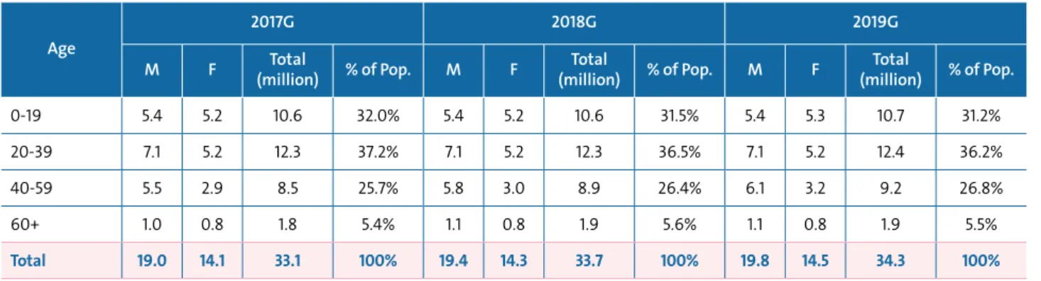 Table 3.4: The Kingdom’s Population Break-Down by Age and Gender (2017G-2019G) Age