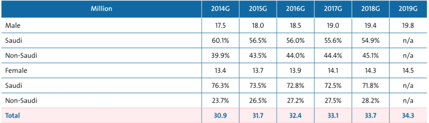 Table 3.5: The Kingdom’s Population Break-Down by Nationality and Gender (2014G-2019G)
