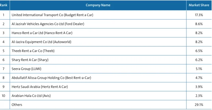 Table 3.14: Market Shares in Kingdom’s Vehicle Leasing Market Based on Value of Sales (2019G)