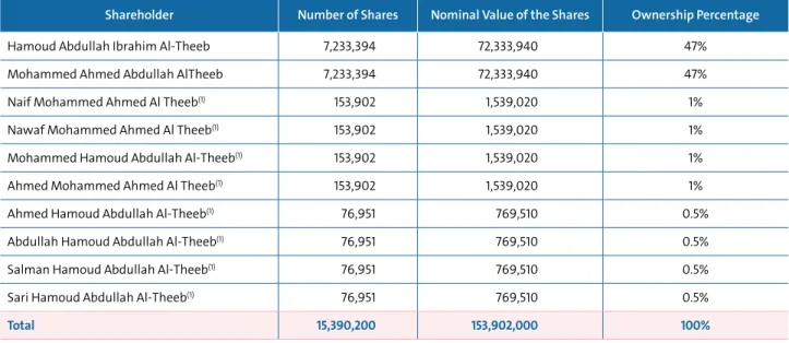 Table 4.3: The Shareholders of the Company as of 12/8/1431H (Corresponding to 24 July 2010G)
