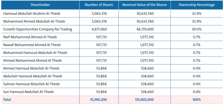 Table 4.4: The Shareholders of the Company as of 02/08/1434H (Corresponding to 11 June 2013G)