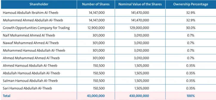 Table 4.5: The Shareholders of the Company as of the Date of this Prospectus