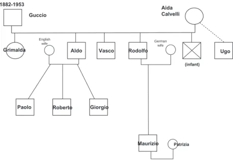 Figure 5.1  The Gucci family tree