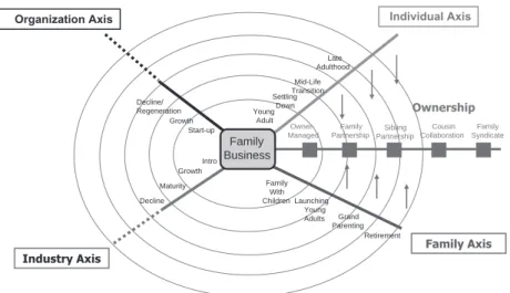 Figure 4.1  Life cycle forces impacting on strategy, structure, manage- manage-ment and ownership in family businesses  [2]
