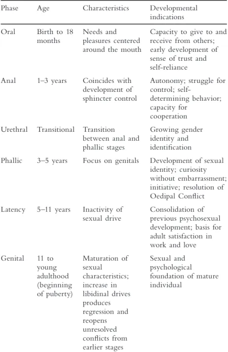 Table 4.1  Freud’s six-phase model of human development Phase Age  Characteristics  Developmental