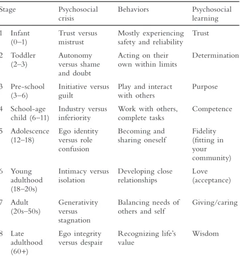 Table 4.2  Erikson’s eight ages of man