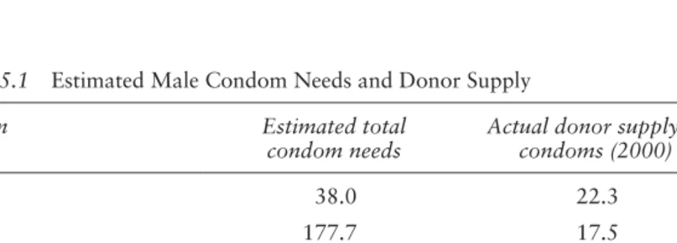 Table 5.1  Estimated Male Condom Needs and Donor Supply