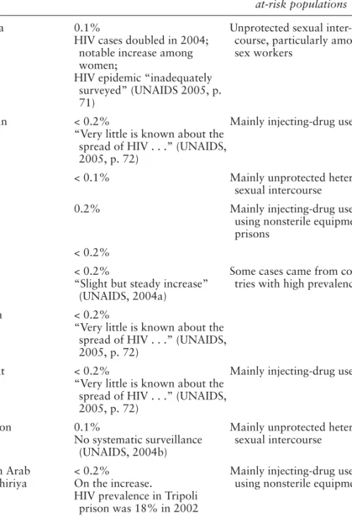 Table 1.1  HIV Prevalence and Mode of Transmission/At-Risk Populations in  Middle East and North African Countries in 2005