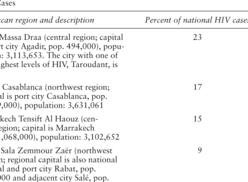 Table 1.2  High Prevalence Regions of Morocco as a Percentage of National  HIV Cases