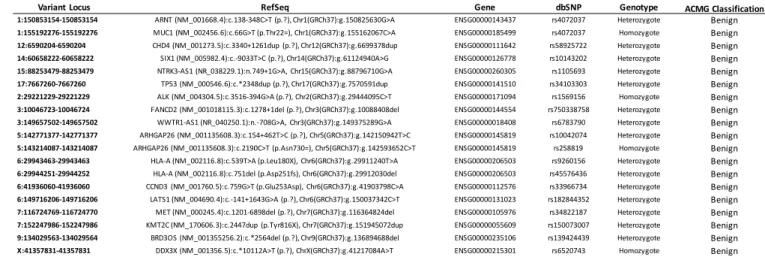 Table 2). We first focused on SNPs that were found polymorphic in all three samples to generate 207 
