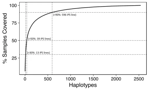 Table 2: Top 10 haplotypes that maximize the coverage across the population, using allele-wise 95 