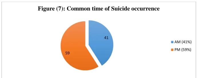 Table 1: Causes/Contributory Factors for Suicide in KSA 