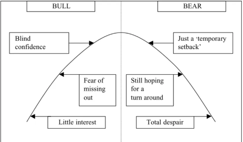 Figure 8.1 Bull & bear sentiment