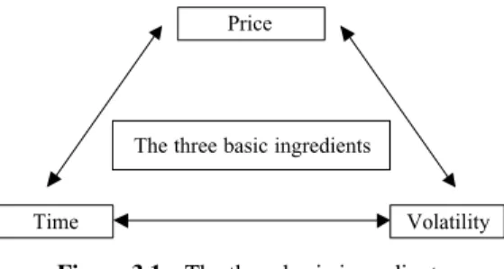 Figure 3.1: illustrates the three building blocks of price, time and volatility. It is interesting that most ﬁnancial charts and diagrams concentrate on the ﬁrst two and that volatility often gets ignored or forgotten about