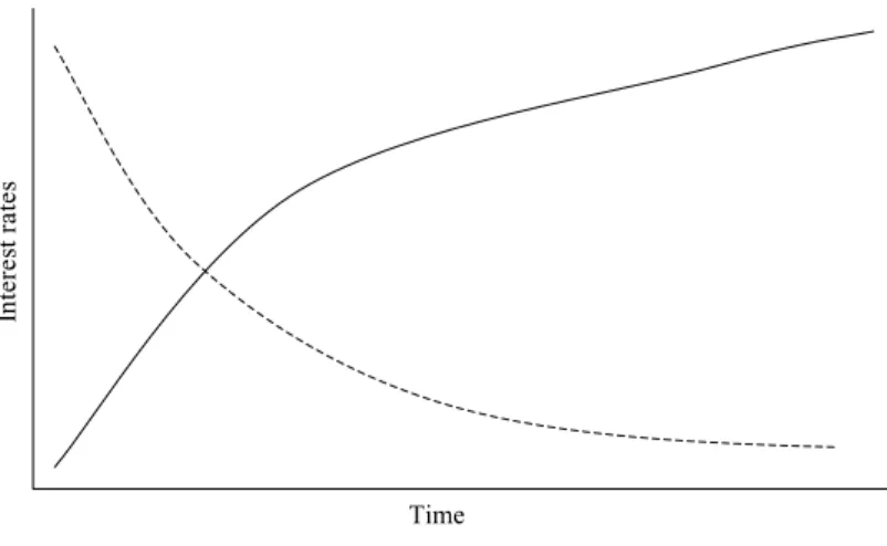 Figure 3.4 shows two yield curves: ﬁrst the classic positive yield curve (the solid line), with yield rates higher the further out one invests