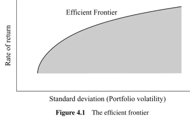 Figure 4.1 shows the relationship between risk and reward, with the most efﬁcient point being represented by the curved line – the investment ‘sweet spot’ we are all striving for