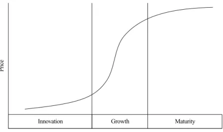 Figure 4.2 The ‘S’ curve