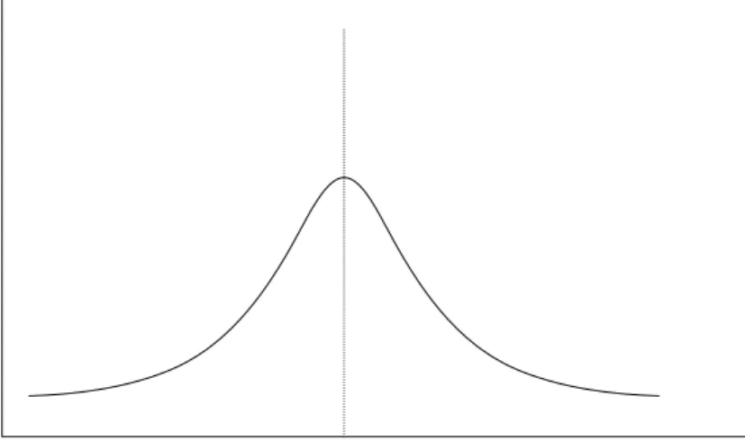 Figure 4.4 The distribution curve