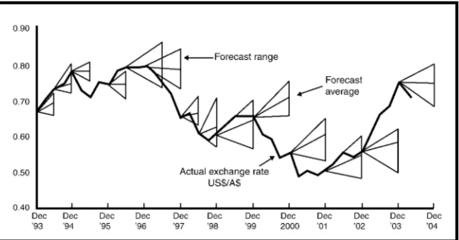 Figure 1.1 shows the forecasts published in the major Aus- Aus-tralian daily newspaper The Age as part of its economic survey, which included currency forecasts for the $US/$AUD over a  6- to 12-month period