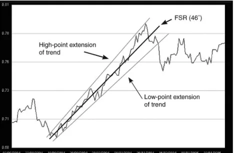 FIGURE 2.1 Fundamental Shift Rate—US$/A$ (Source: www.ozforex.com.au;