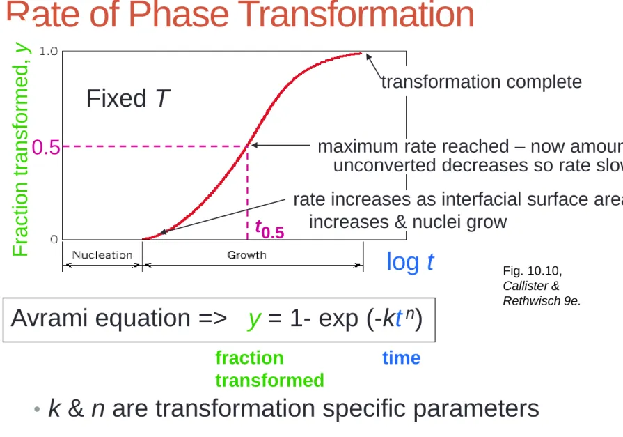 Fig. 10.10,  Callister &amp; 