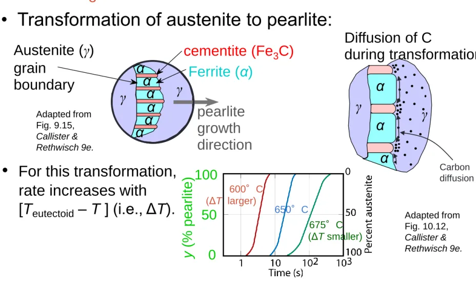 Fig. 10.12,  Callister &amp; 