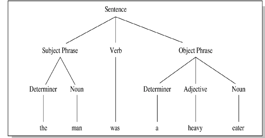 Figure 2.3 Parse Tree   of a Sentence 
