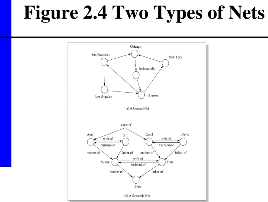 Figure 2.4 Two Types of Nets 