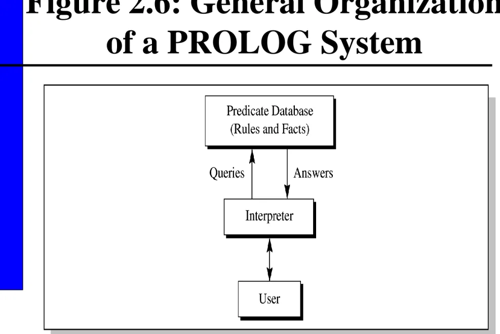 Figure 2.6: General Organization  of a PROLOG System 