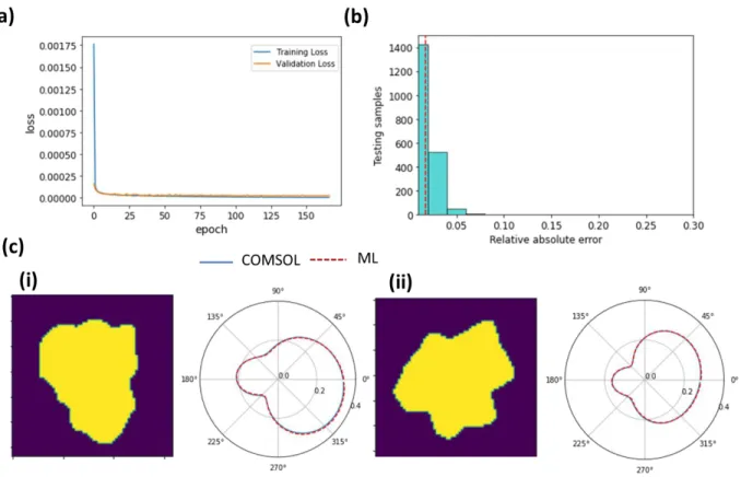 Fig. S3. Training and prediction performance of forward designed neural network for single frequency far- far-field radiation data