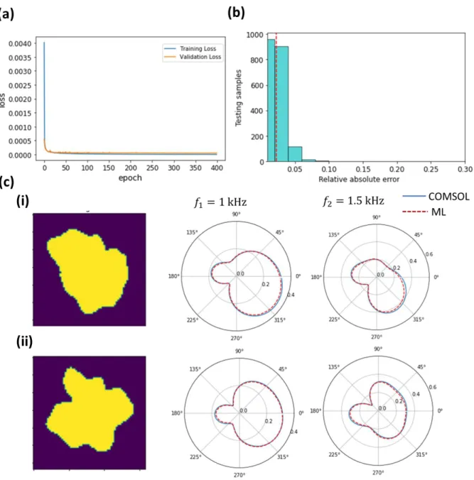 Fig. S5. Training and prediction performance of forward designed neural network for far-field radiation  data  at  two  different  frequencies
