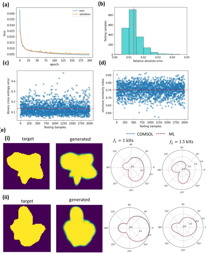 Fig. S6 Training and prediction performance of inverse designed neural network for two-frequency far- far-field radiation data