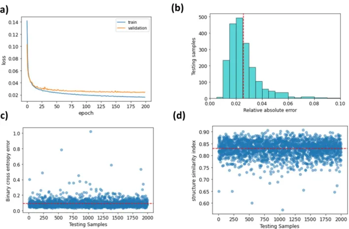 Fig. S10. Training and prediction performance of inverse designed neural network for far-field radiation  data  at  four  different  frequencies