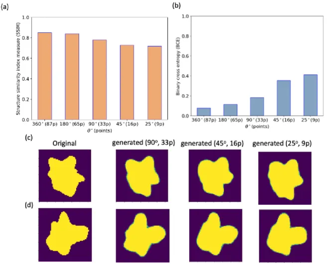 Fig. S12. (a) structure similarity index measure and (b) binary cross entropy, for different sampling points