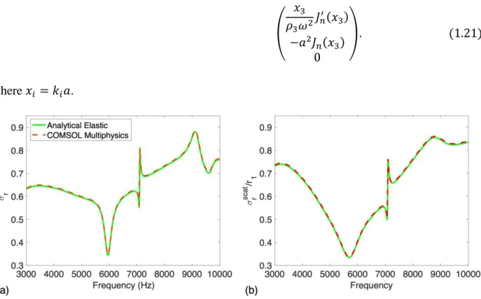 Fig.  S2.  Scattering  cross-section  (SCS)  from  an  elastic  cylinder  made  of  (a)  steel  and  (b)  Aluminum  embedded inside water