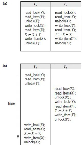 Figure 21.3 Transactions that  do not obey two-phase 