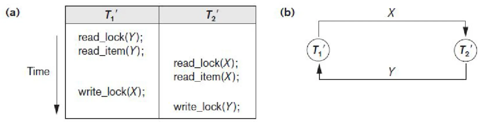 Figure 21.5 Illustrating the deadlock problem (a) A partial schedule of T1′ and T2′ that is