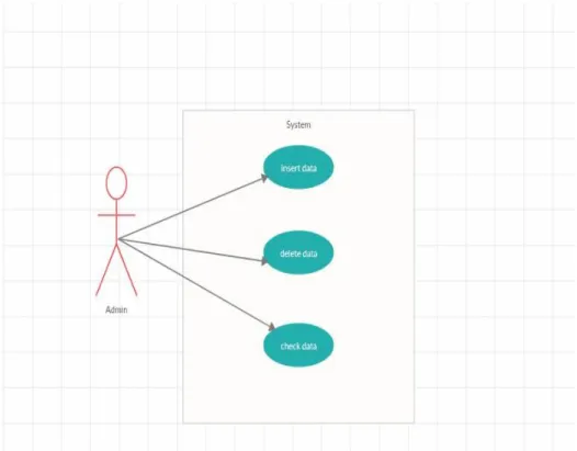 Figure 6 Admin (Use-case diagram)