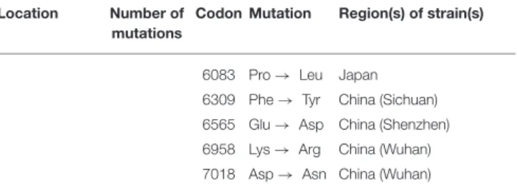 TABLE 1 | Several missense mutations have been identified in the entire genome of nCOVID-19 strains (Phan, 2020a).