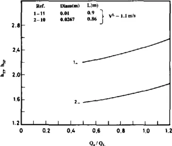 Fig. 9.  Mett  of  excbaqer dlameler  on  the heat transfer  enham.'ement  (elI.traded from  the  data  of  ChDe  and  that of FJamvaluthl)