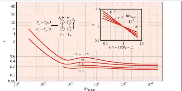 Fig. 7.14 Friction factor ƒ and correction factor  for Equation 7.65. In-line tube arrangement