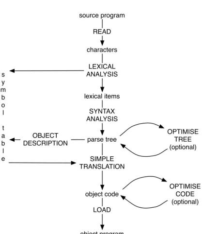 Figure 1.2: Finer structure of compilation