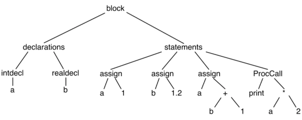 Figure 1.6: Output from the syntax analyser
