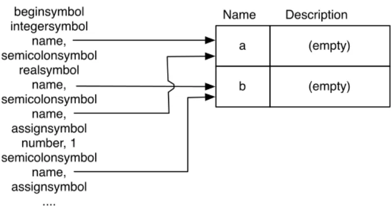 Figure 1.5: Part of the output from the lexical analyser