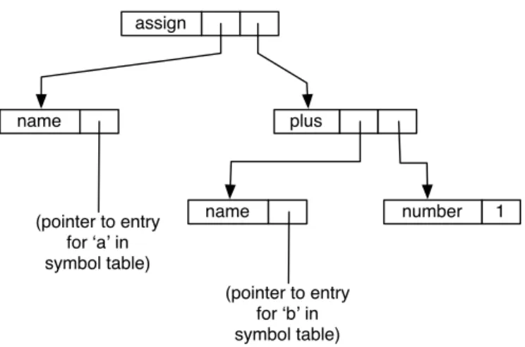 Figure 1.7: Data structure representation of a tree