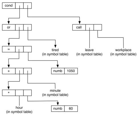 Figure 2.2: Data-structure representation of the tree