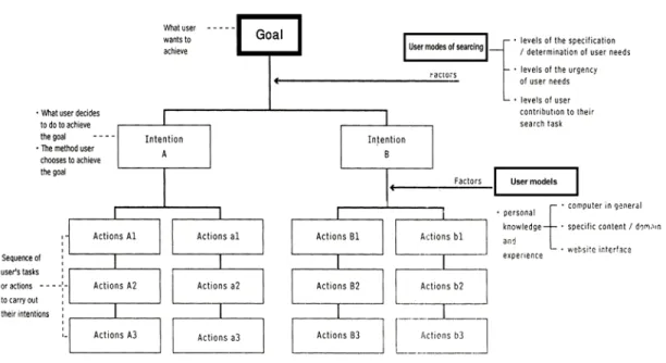 Fig. 4. Sawasdichai and Poggenphol model for user goal, intention and action. 