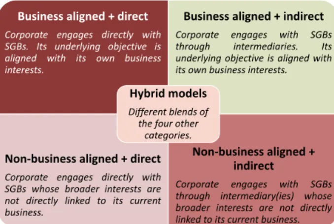 Table 1. Engagement models used by the  corporates that feature in the case studies considered herein were sorted into five broad categories.7