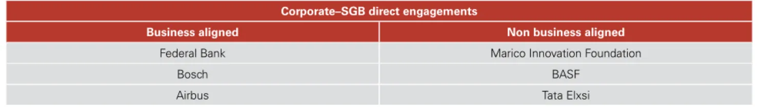 Table 2. Categorisation of corporate–SGB direct engagements A summary of each of the case studies is provided in the table below.